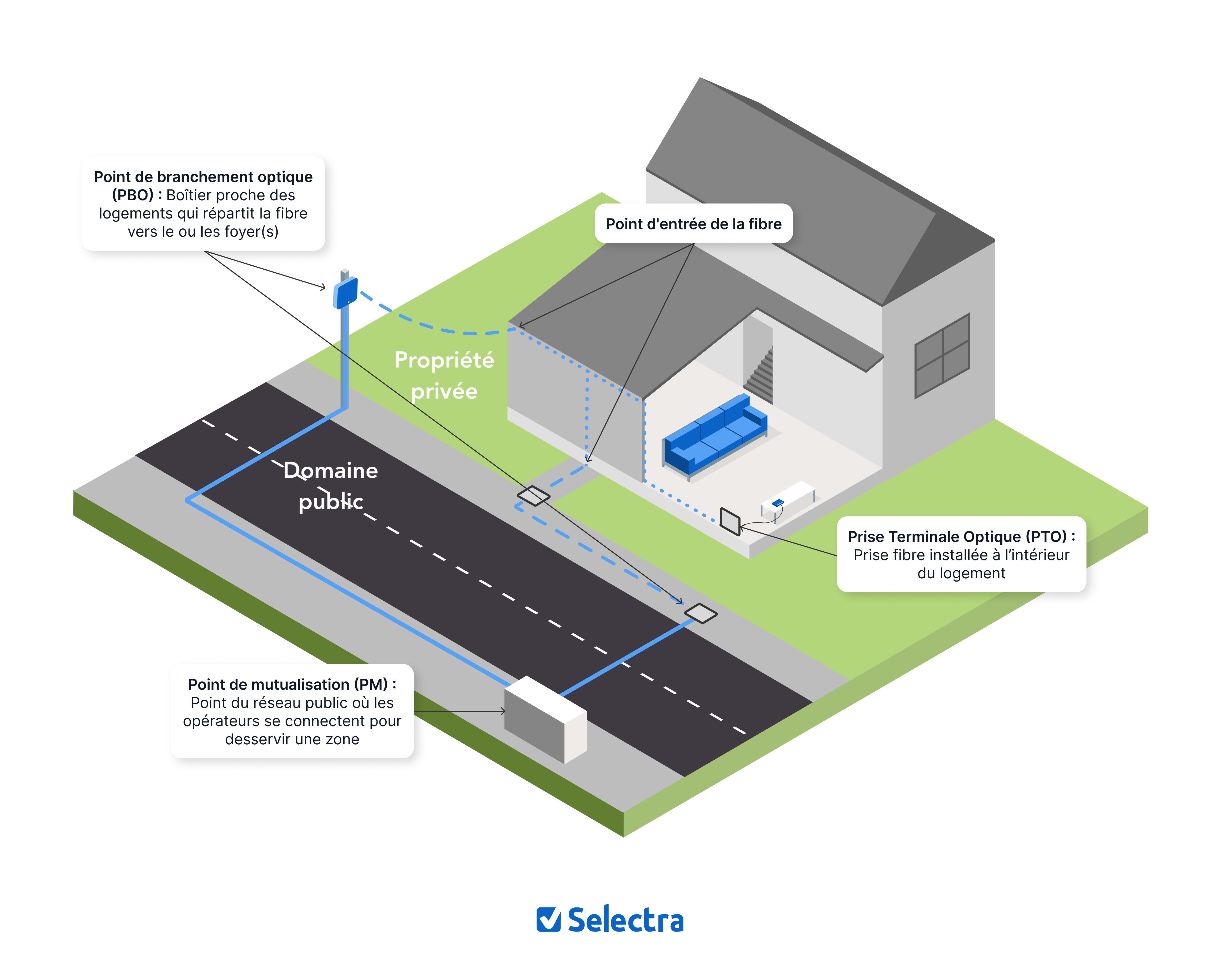 Schéma travaux fibre domaine privé et public